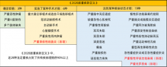 重疾险包括哪些疾病？